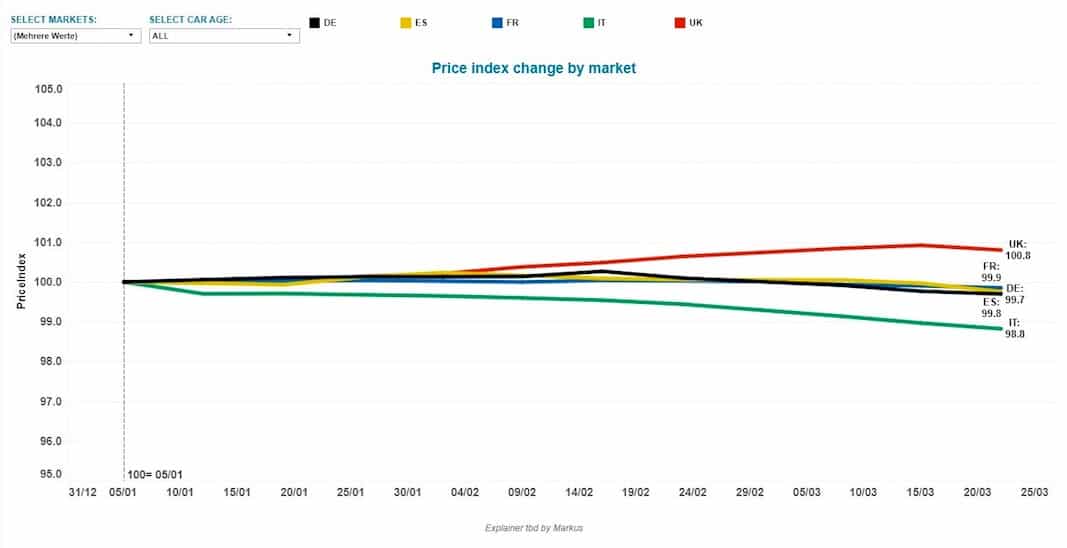 Evolución en el índice de precios de automóviles usados en el 'Big Five'. Imagen de AUTOVISTA GROUP