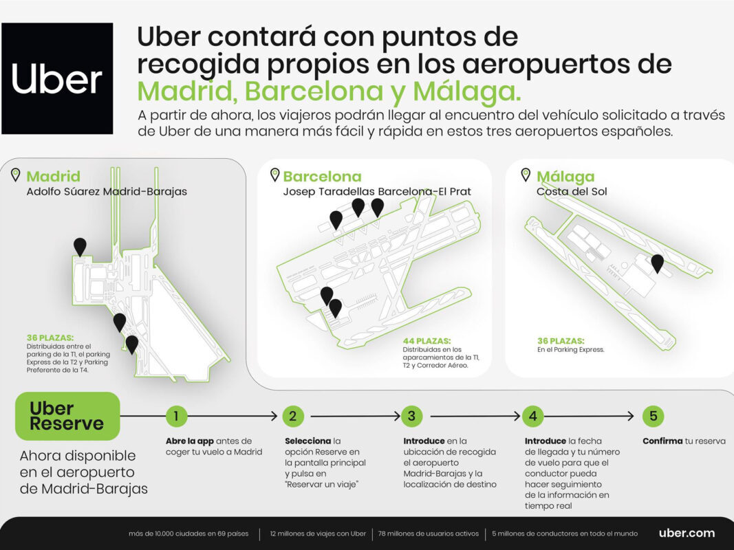 Uber tendrá puntos de recogida en los aeropuertos de Madrid, Barcelona y Málaga